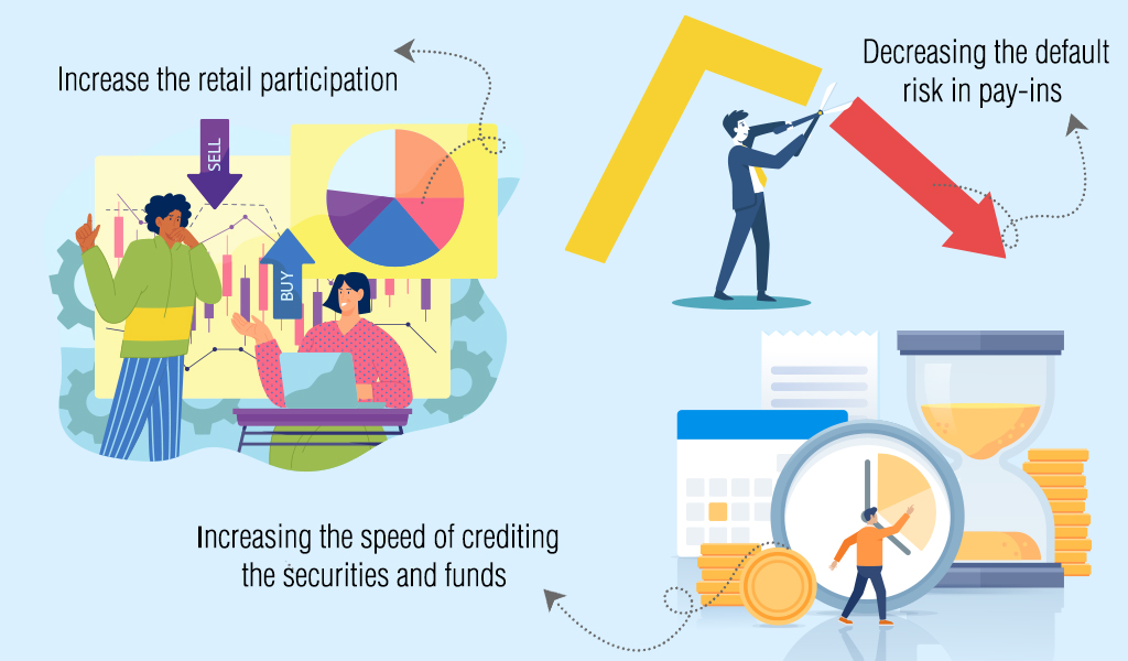 Clearing holidays and settlement process in Indian share market

